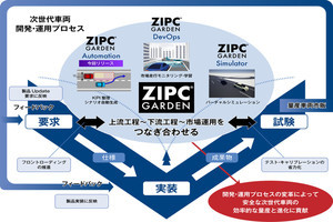 NTTデータ、自動運転システムの検証基盤ソフトウェアをリリース