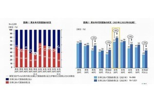 既婚者や同居人がいても4割超が孤独、コロナ禍で増加する「潜在的孤独」とは？