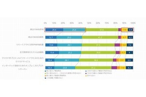 WAN帯域の拡大を実施検討の企業が増加、新型コロナウイルスが影響