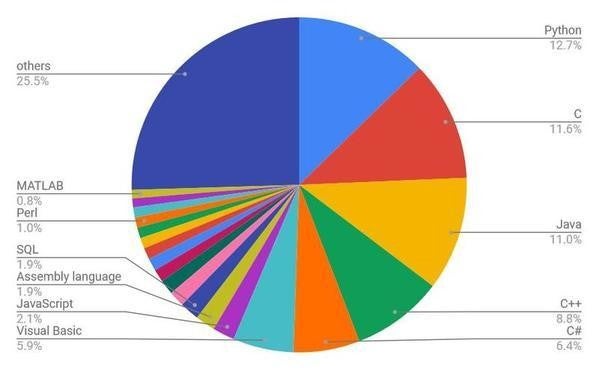 5月TIOBE Programming Community Index / 円グラフ