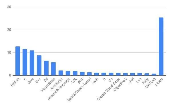 5月TIOBE Programming Community Index / 棒グラフ