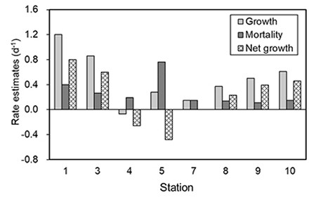 植物プランクトンの増殖率(Growth)、死亡率(Mortality)および成長率(Net groeth)