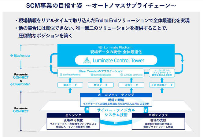 パナソニック コネクトのSCM事業が目指すオートノマスサプライチェーン