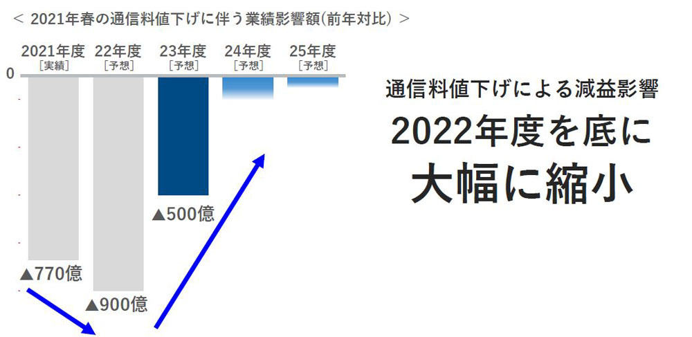 通信料値下げによる減益影響は2022年度を底に大幅に縮小