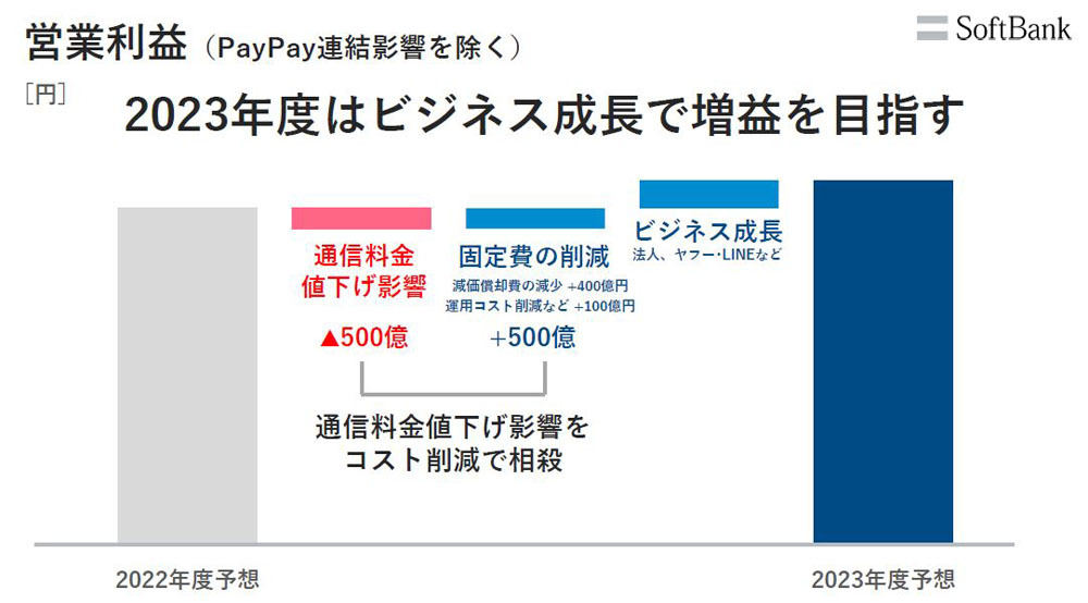 2023年度はビジネス成長で増益を目指す