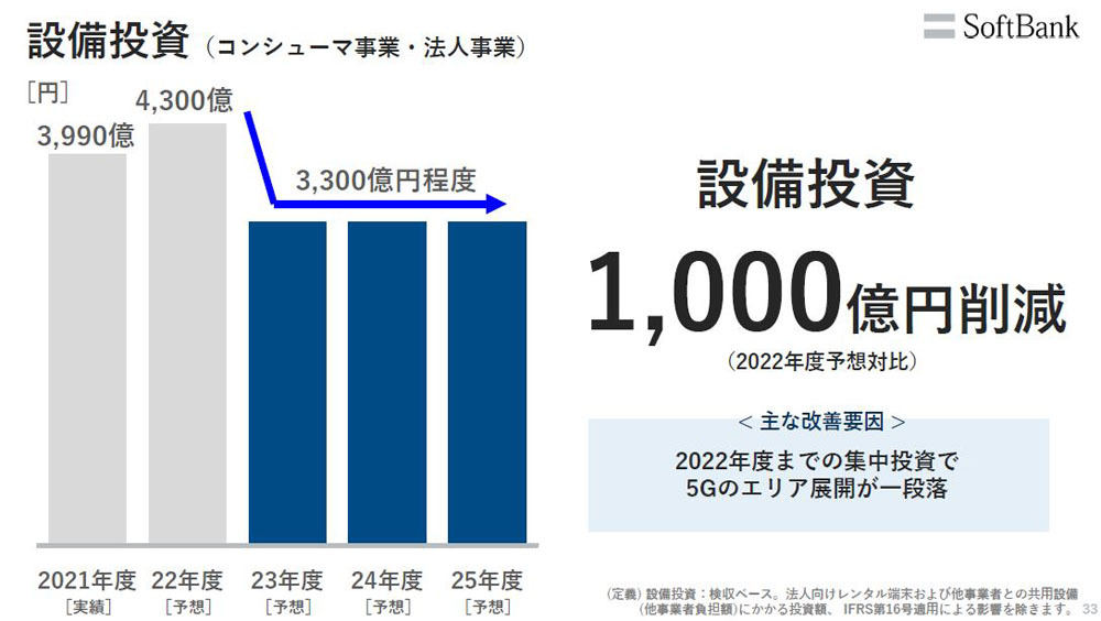 設備投資も1,000億円削減