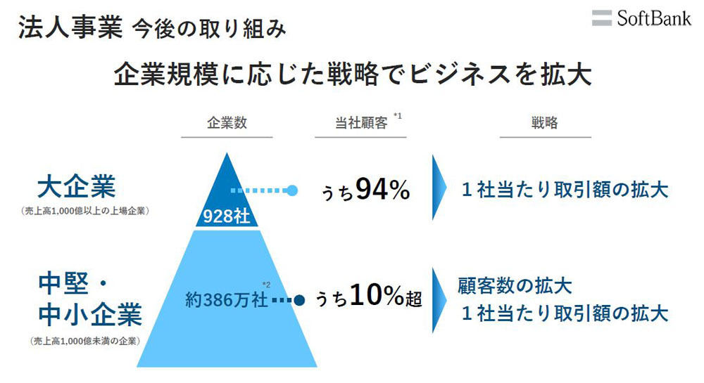 法人事業は今後、企業規模に応じた戦略でビジネスを拡大