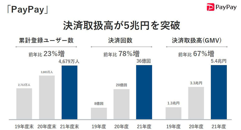 「PayPay」決済取扱高が5兆円を突破