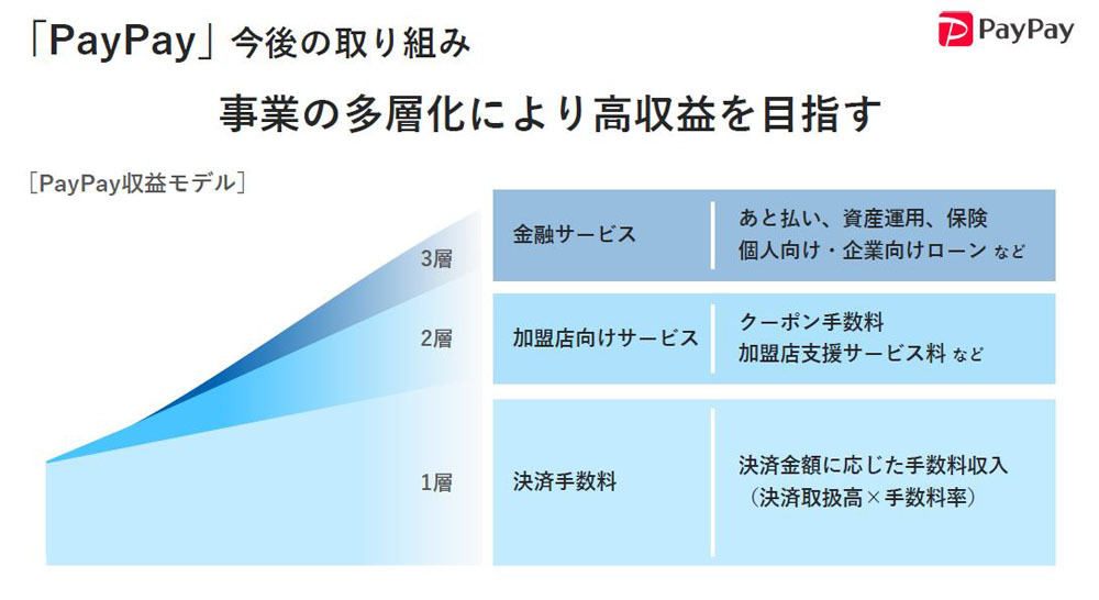 「PayPay」事業の多層化により高収益を目指す