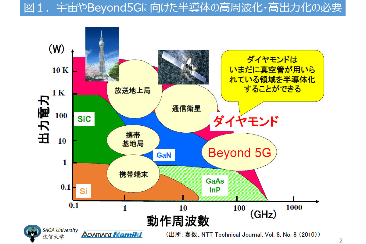 Beyond 5G利用に向けた半導体の高周波化・高出力化の必要性