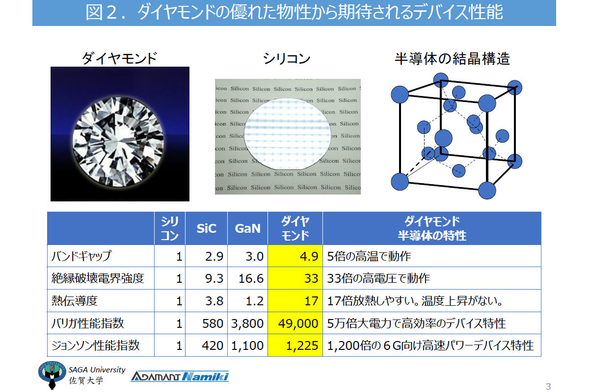 ダイヤモンドの優れた物性から期待されるデバイス性能
