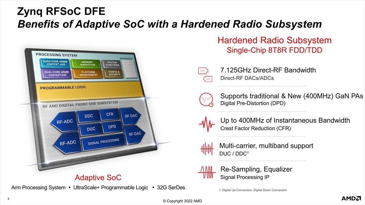 Zynq Ultrascale+ RFSoC DFEの概要