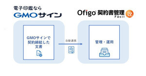 GMOの電子契約サービスとCIJの契約書の管理・運用システムが連携