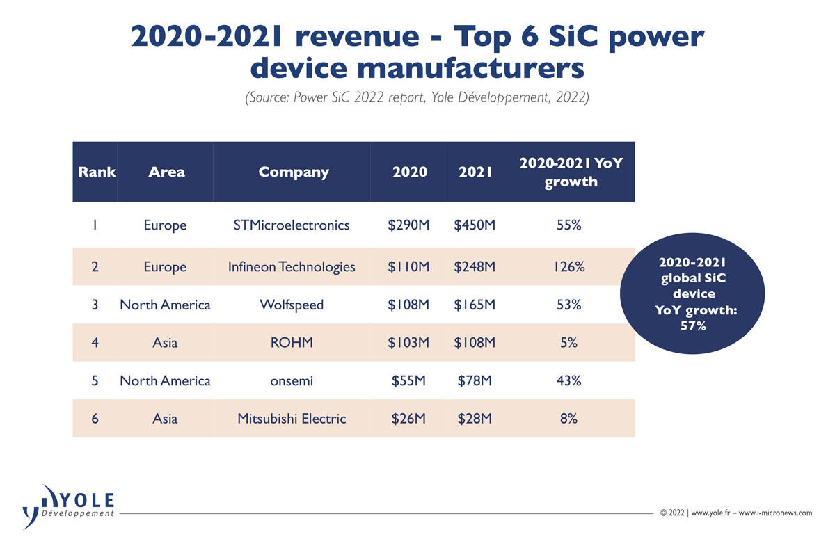 2021年のSiCパワーデバイスメーカー売上高ランキングトップ6