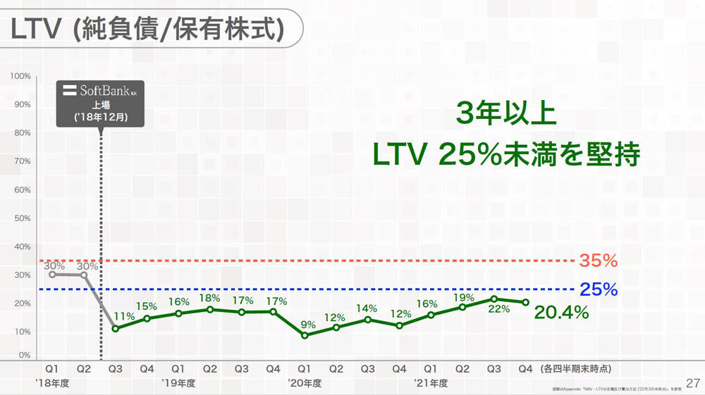 LTV(純負債/保有株式)は20.4%で着地