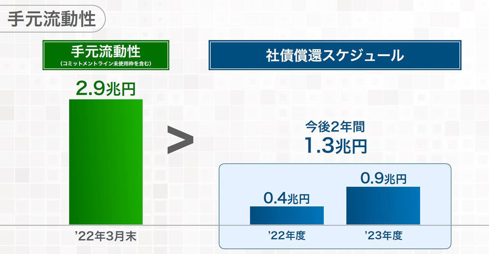 手元流動性は3カ月8000億円増やした