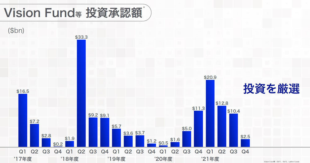 ビション・ファンドの投資額はだんだん減っている