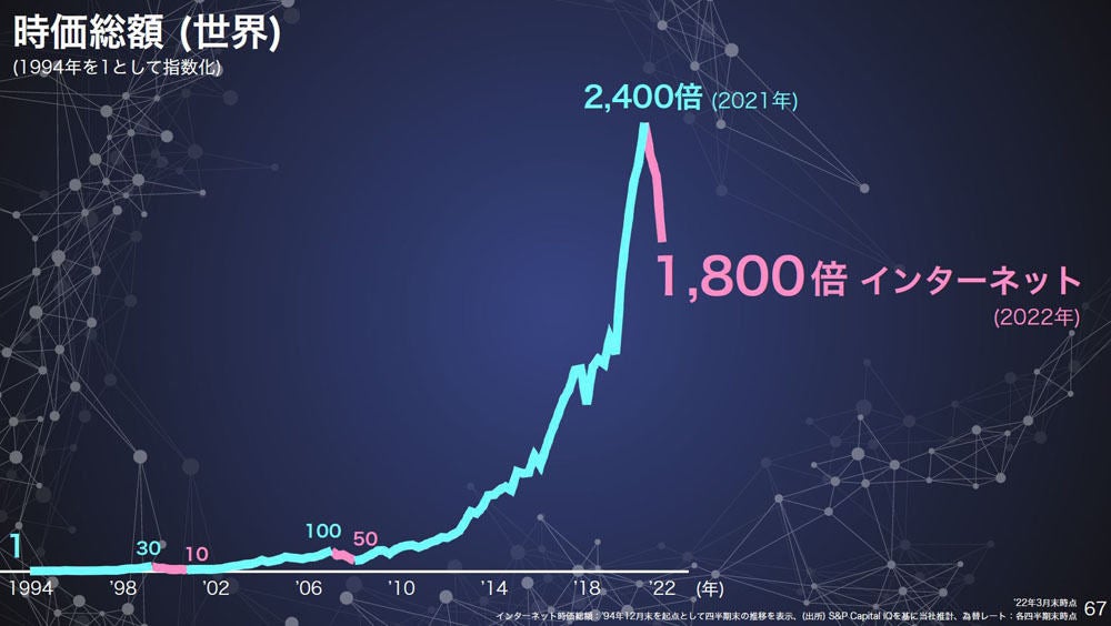 世界のインターネット企業の時価総額の推移