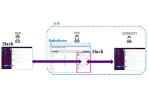 テラスカイ、Salesforceの画面上でSlackを利用できる新サービス