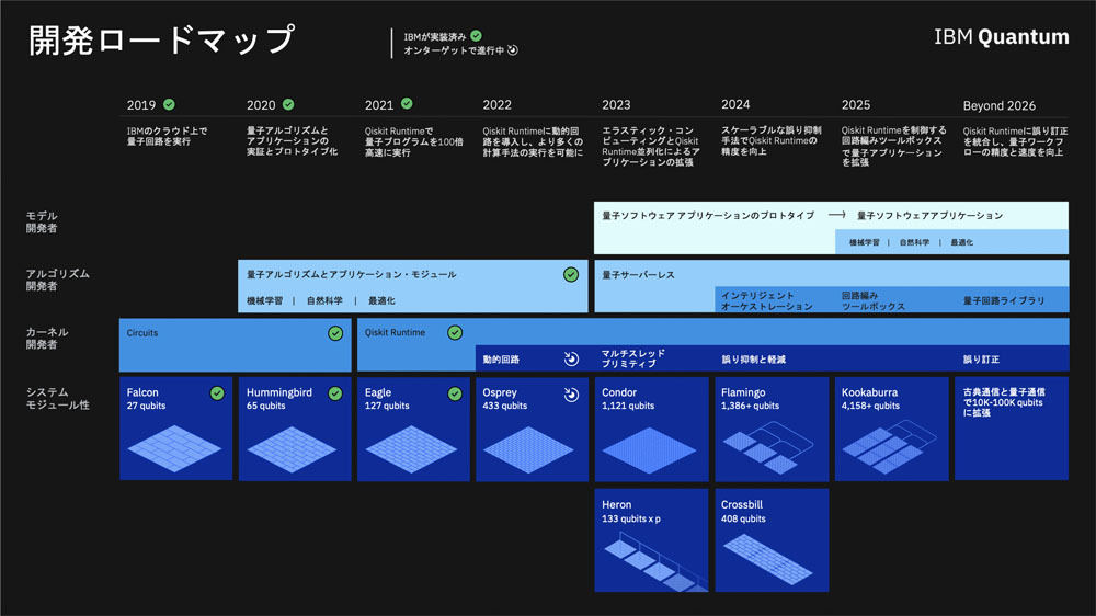 開発ロードマップの概要