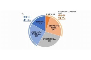 知っていますか？戦略人事の推進で注目の「HRBP」、人事部管理職での認知度は38.3％