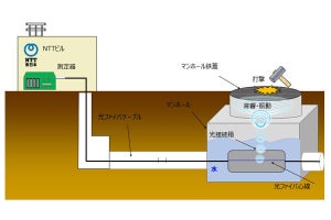 NTT東日本、光センシング技術「DAS」活用した通信設備保守の運用開始