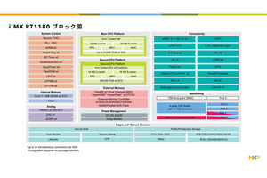 NXP、i.MX RTシリーズのハイエンド品「i.MX RT1180」を発表