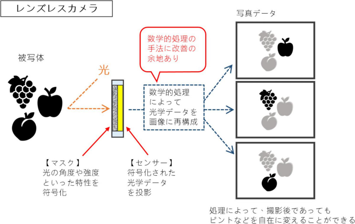 レンズレスカメラの仕組み