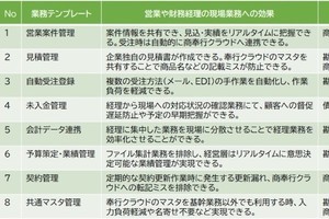 SCSK、CELFと奉行クラウドと組み合わせて使うCELF業務テンプレートを無償提供