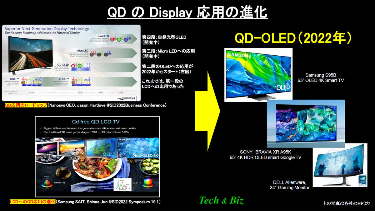 QDのディスプレイ応用の進化