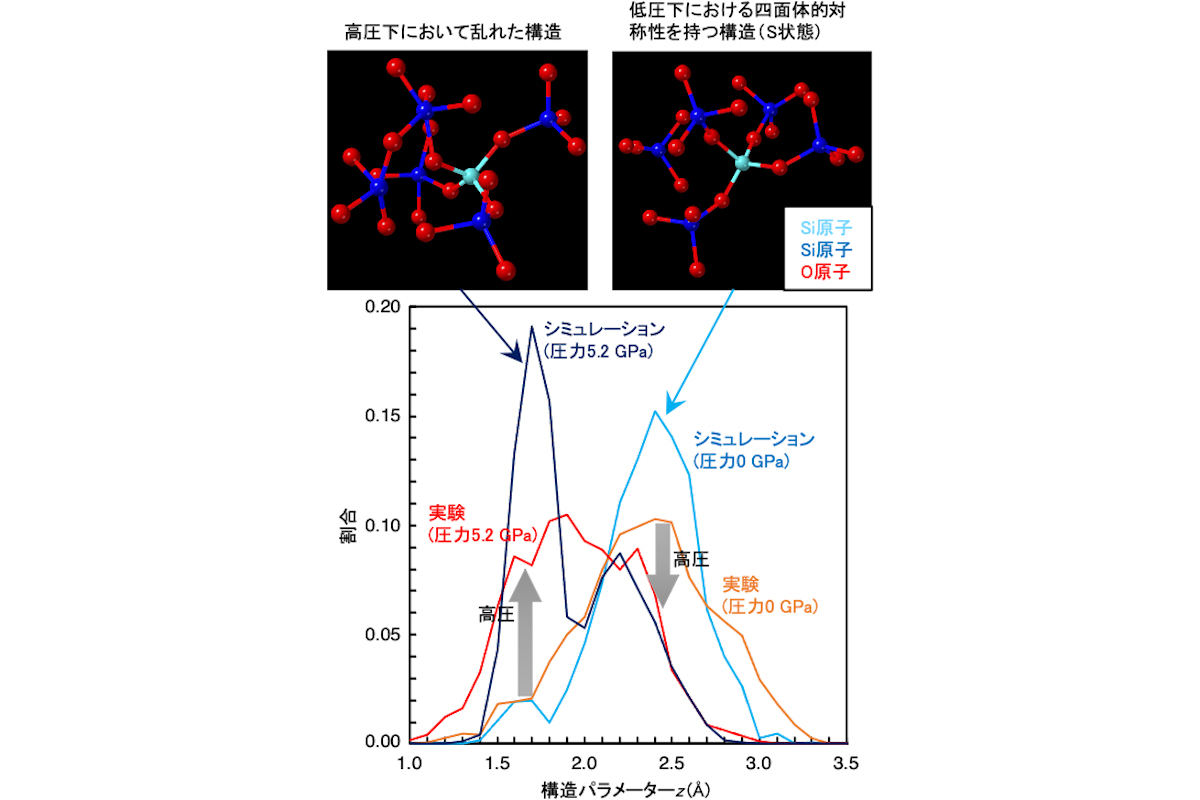 SiO2ガラスの構造的特徴と高圧下におけるその割合の変化
