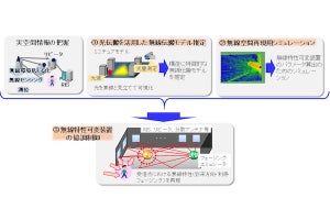NTT、光・無線伝搬を統合した無線空間再現技術の実証実験を開始