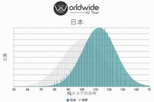 IQが高い知的な国ランキング、日本は何位？