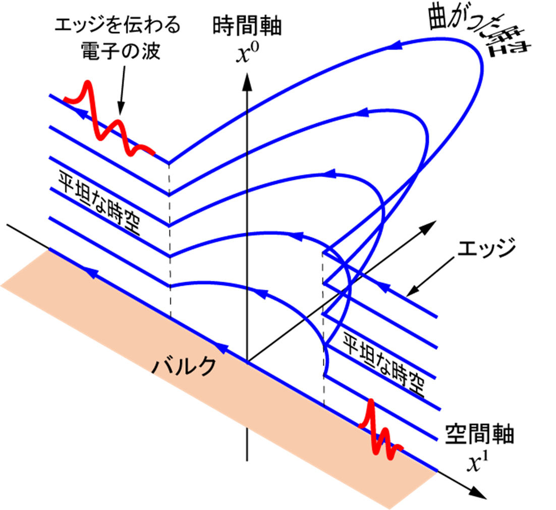 エッジの時空図