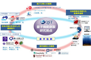 量研機構、量子マテリアルの安定供給などを担う量子機能創製拠点を新設