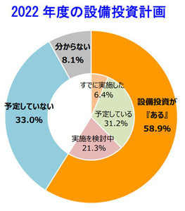 2022年度の設備投資計画を調査、3社に1社がデジタル投資を検討