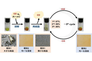 阪大、一酸化炭素の分離を室温かつ圧力変動のみで実現する分子材料を開発