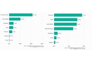 LINE WORKSとMicrosoft Teams、認知率と利用率に違い - ビジネスチャット利用調査