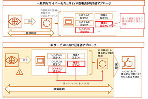 PwCあらた、内部統制上の課題も評価するサイバーハイジーン向けサービス