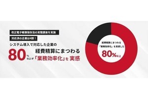 電帳法に対応できていない企業は56.3％‐「通常業務の多忙」や「コスト」が理由