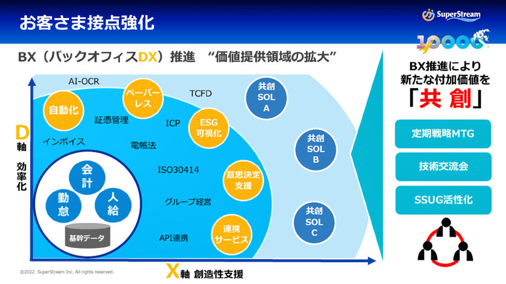 顧客接点を強化していくという