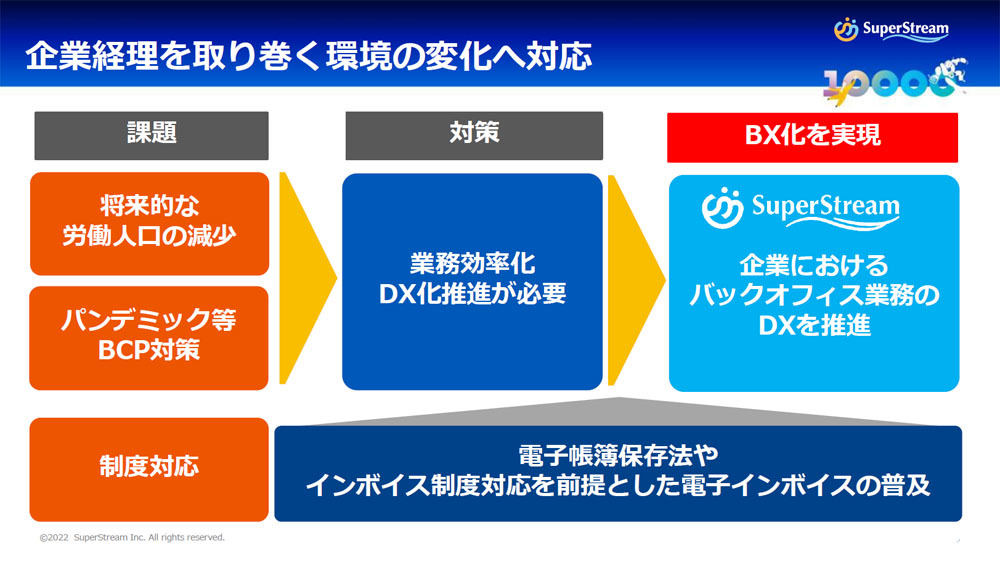 スーパーストリームでは企業の経理を取り巻く環境変化に対応する