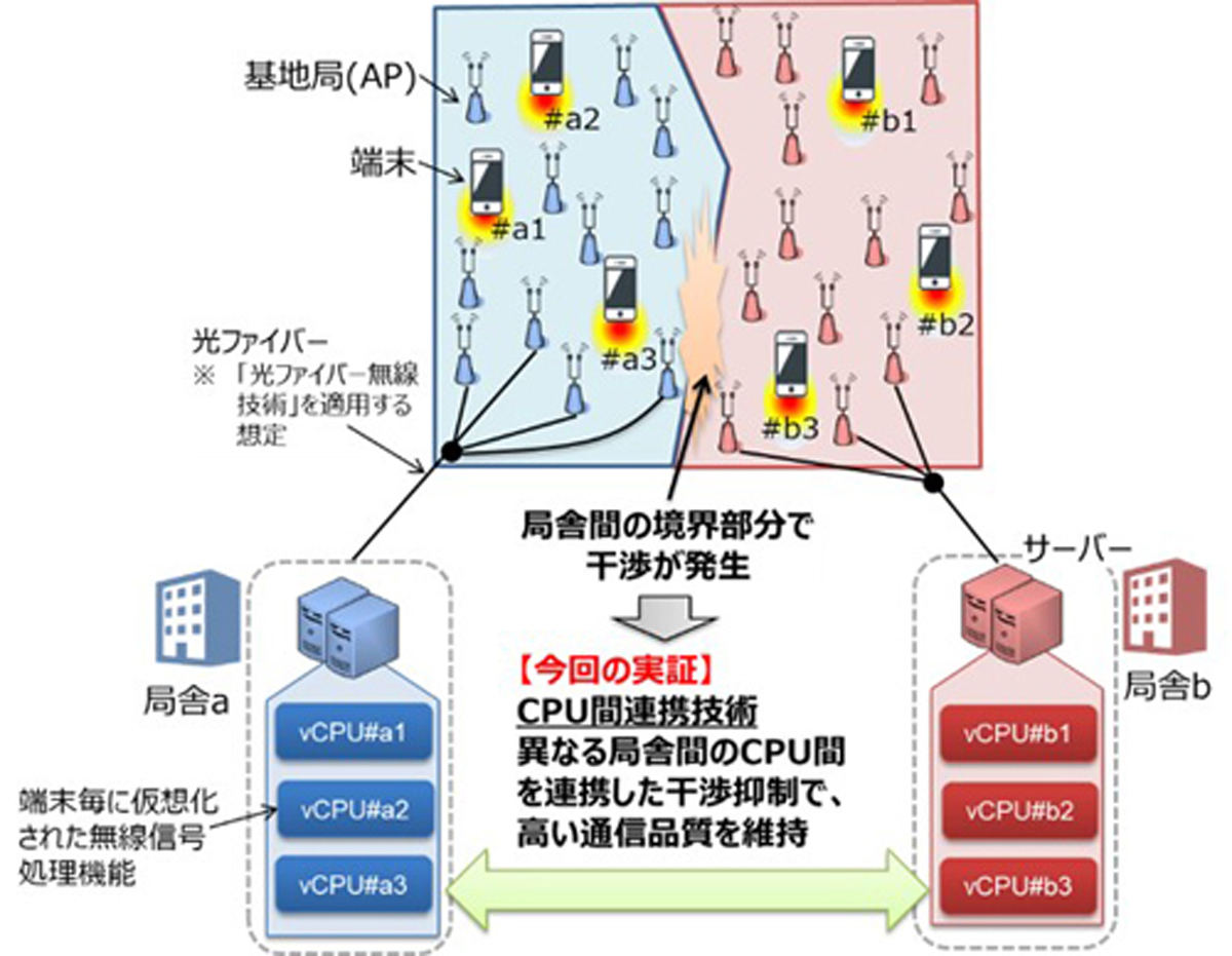 CPU間連携技術の動作イメージ