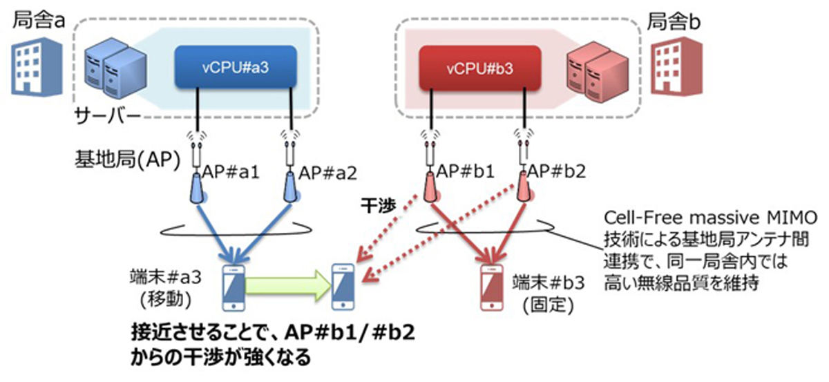 端末（#a3）への干渉発生状況の様子