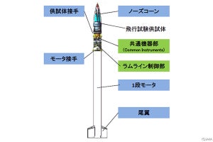 JAXA、空気吸い込みエンジン研究に向けロケットの超音速燃焼飛行試験を実施へ