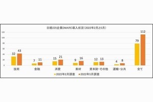 日経225企業、半数近くがなりすましメール対策「DMARC」導入