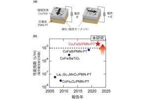 阪大など、STT-MRAMの消費電力を抑制するマルチフェロイック構造を開発