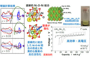 リチウムイオン電池の高性能化につながるニッケル系材料、横浜国大などが開発