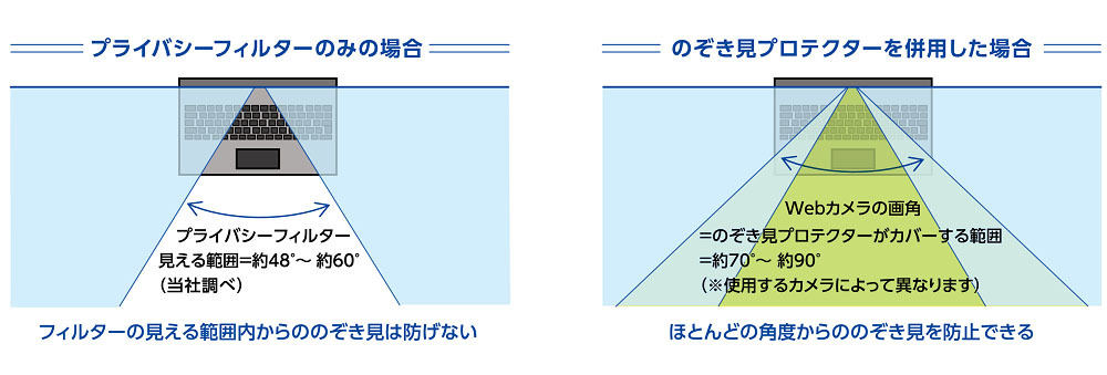 プライバシーフィルターと併用することで、ほとんどの角度から「のぞき見」を防ぐことが可能