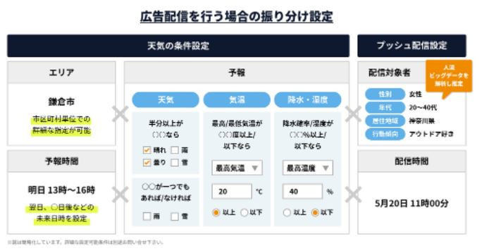 天気プッシュの設定の簡略概要(同社資料より)